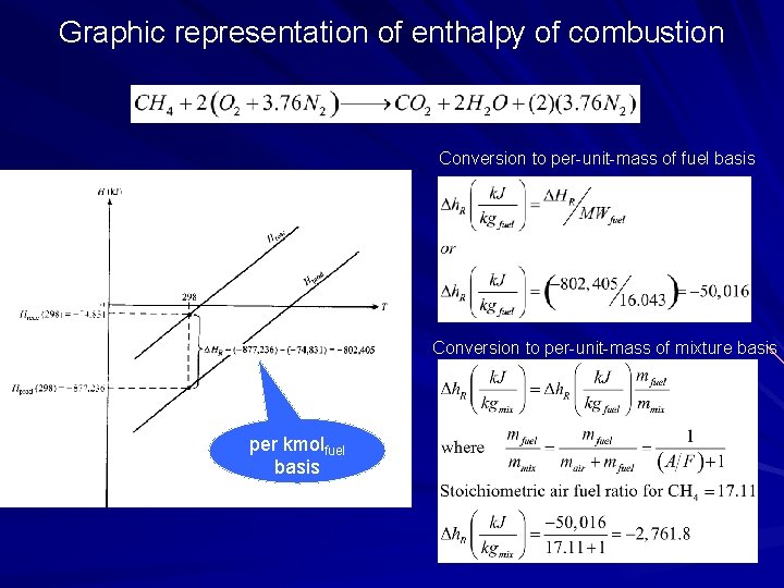 Graphic representation of enthalpy of combustion Conversion to per-unit-mass of fuel basis Conversion to