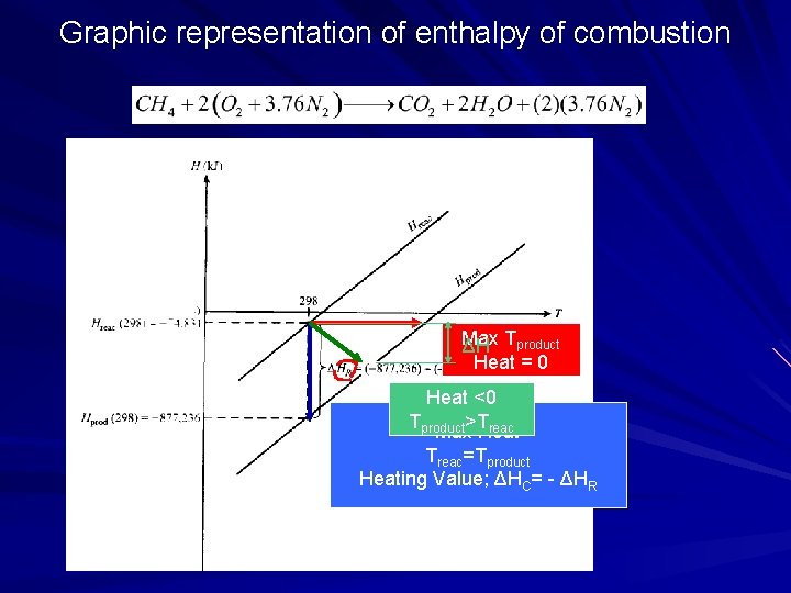 Graphic representation of enthalpy of combustion Max ΔH Tproduct Heat = 0 Heat <0