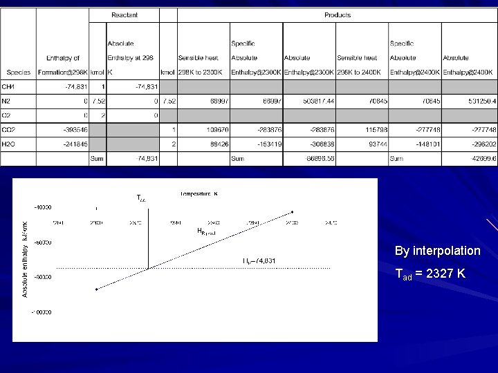 By interpolation Tad = 2327 K 