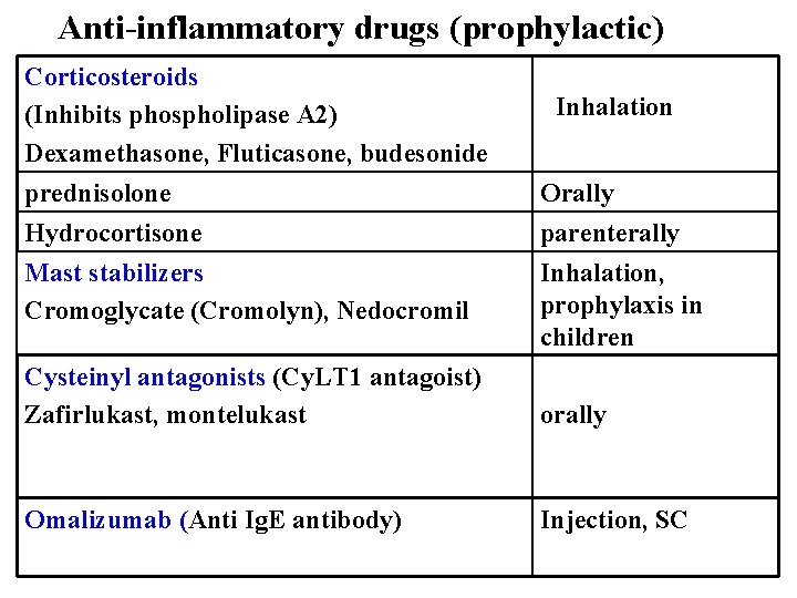 Anti-inflammatory drugs (prophylactic) Corticosteroids (Inhibits phospholipase A 2) Dexamethasone, Fluticasone, budesonide Inhalation prednisolone Orally