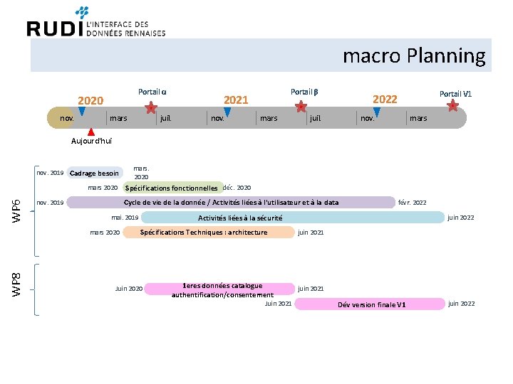 macro Planning Portail α 2020 nov. mars Portail β 2021 juil. nov. mars Portail