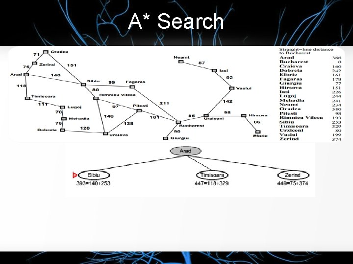 A* Search q Prinsip A* search : Hindari node yang berada di path yang