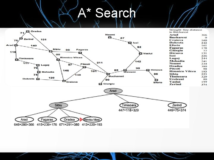 A* Search q Prinsip A* search : Hindari node yang berada di path yang
