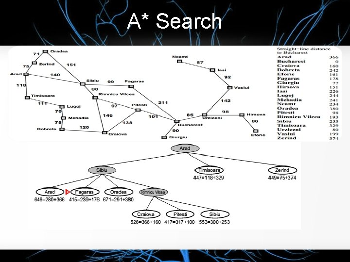 A* Search q Prinsip A* search : Hindari node yang berada di path yang