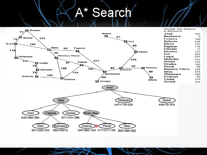 A* Search q Prinsip A* search : Hindari node yang berada di path yang