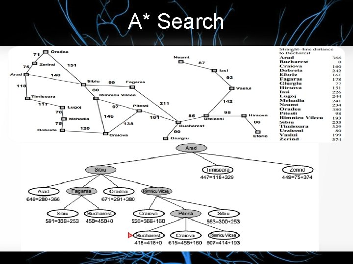 A* Search q Prinsip A* search : Hindari node yang berada di path yang