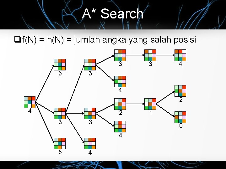 A* Search q f(N) = h(N) = jumlah angka yang salah posisi 3 5