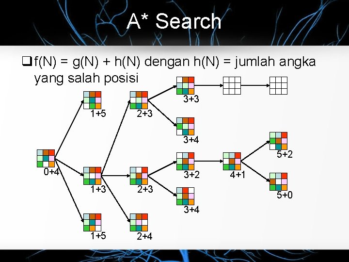 A* Search q f(N) = g(N) + h(N) dengan h(N) = jumlah angka yang