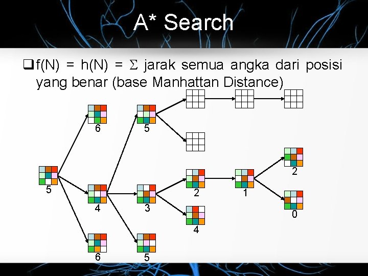 A* Search q f(N) = h(N) = jarak semua angka dari posisi yang benar