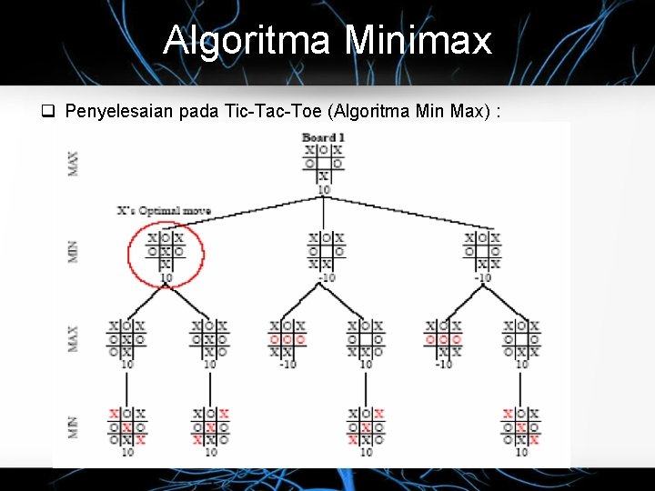 Algoritma Minimax q Penyelesaian pada Tic-Tac-Toe (Algoritma Min Max) : 