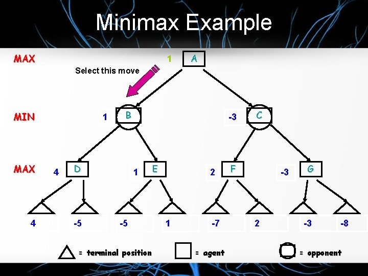 Minimax Example MAX 1 A Select this move MIN MAX 4 1 4 B