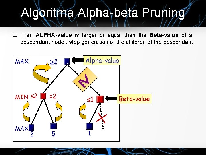 Algoritma Alpha-beta Pruning q If an ALPHA-value is larger or equal than the Beta-value