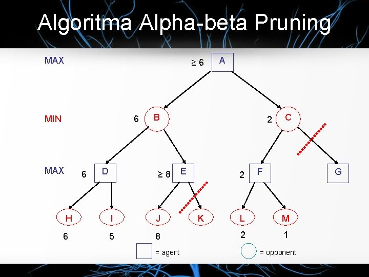 Algoritma Alpha-beta Pruning MAX ≥ 6 MIN 6 MAX 6 D A B ≥