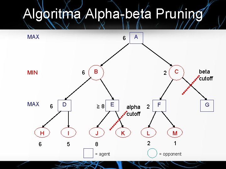 Algoritma Alpha-beta Pruning MAX 6 MIN 6 MAX 6 D A B ≥ 8