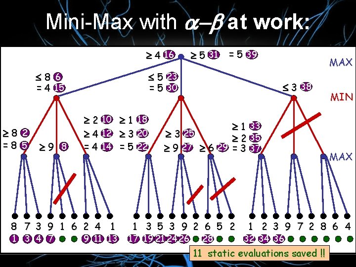 Mini-Max with at work: 4 16 8 6 5 23 = 4 15 8