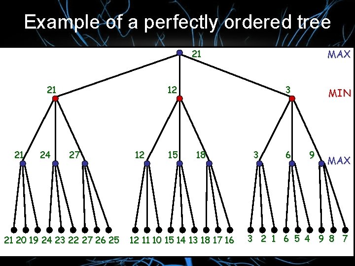 Example of a perfectly ordered tree MAX 21 21 21 24 12 27 21