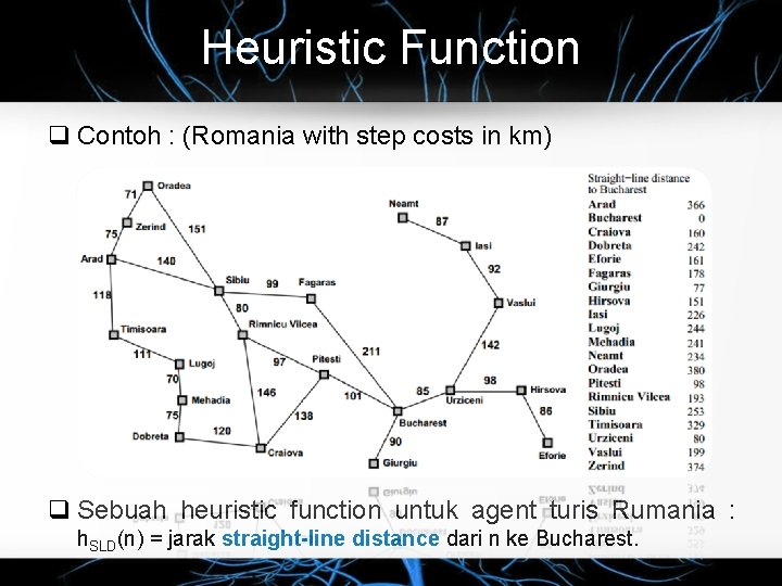 Heuristic Function q Contoh : (Romania with step costs in km) q Sebuah heuristic