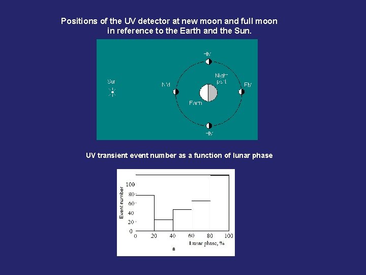 Positions of the UV detector at new moon and full moon in reference to