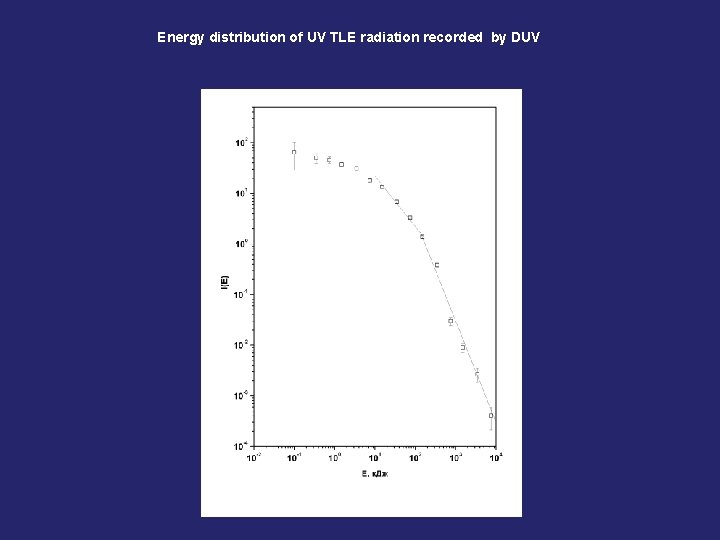 Energy distribution of UV TLE radiation recorded by DUV 