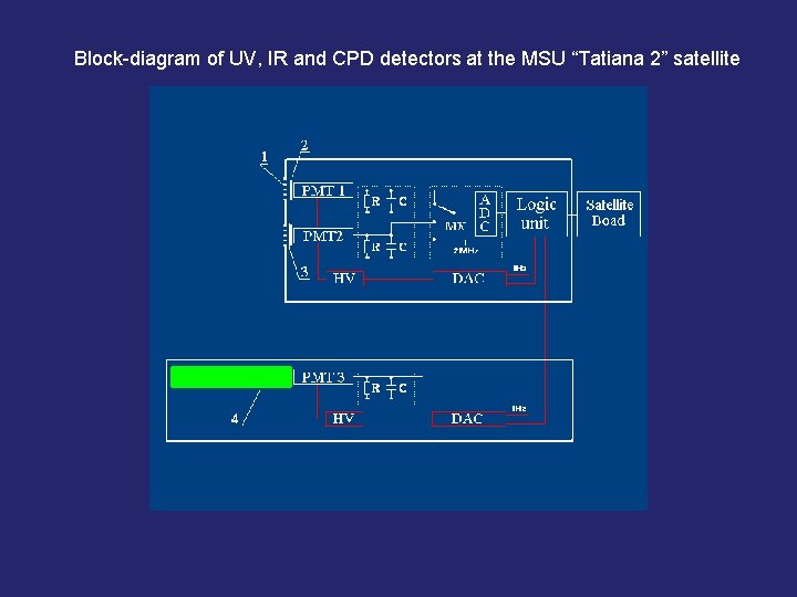 Block-diagram of UV, IR and CPD detectors at the MSU “Tatiana 2” satellite 