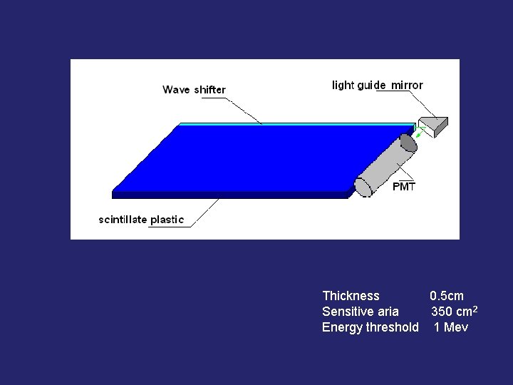 Thickness 0. 5 cm Sensitive aria 350 cm 2 Energy threshold 1 Mev 