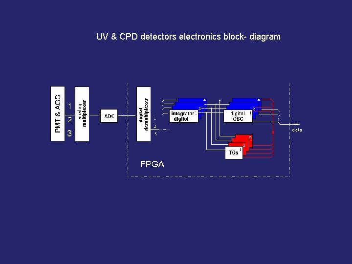 UV & CPD detectors electronics block- diagram 