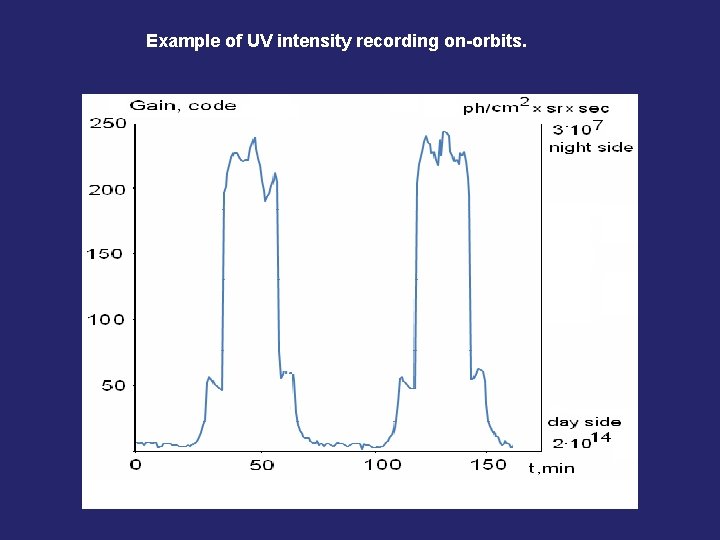 Example of UV intensity recording on-orbits. 