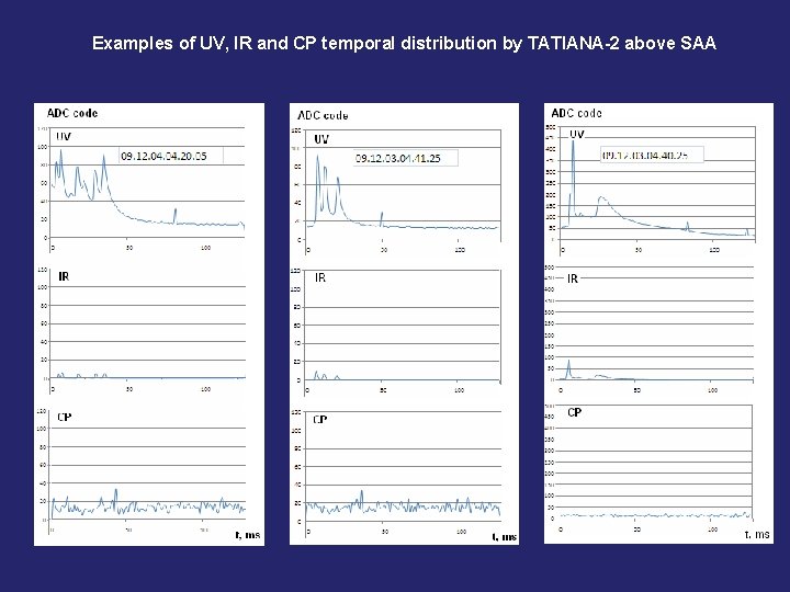 Examples of UV, IR and CP temporal distribution by TATIANA-2 above SAA 