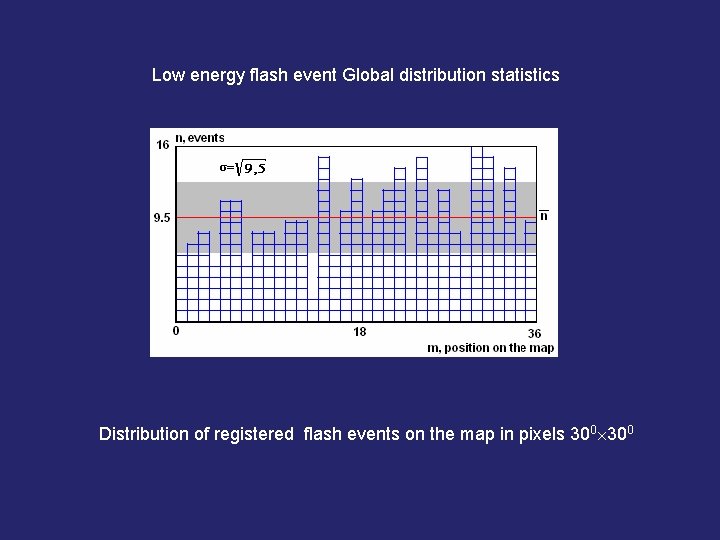 Low energy flash event Global distribution statistics Distribution of registered flash events on the