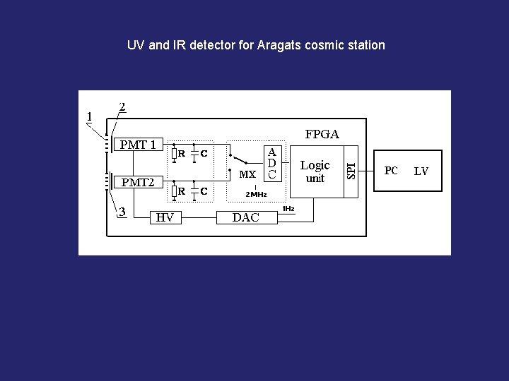 UV and IR detector for Aragats cosmic station 