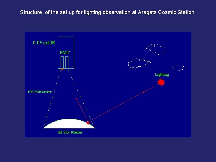 Structure of the set up for lighting observation at Aragats Cosmic Station 