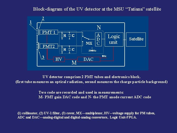 Block-diagram of the UV detector at the MSU “Tatiana” satellite UV detector comprises 2