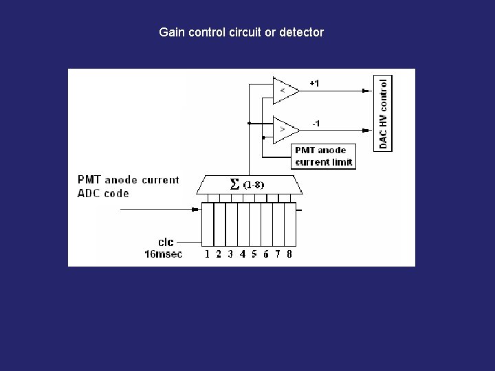 Gain control circuit or detector 