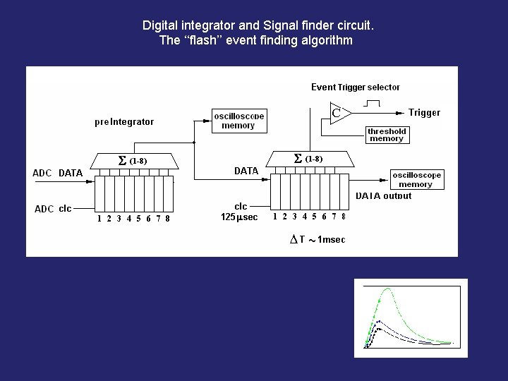 Digital integrator and Signal finder circuit. The ‘‘flash’’ event finding algorithm 