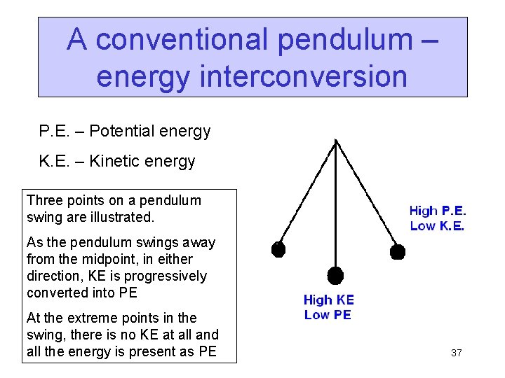 A conventional pendulum – energy interconversion P. E. – Potential energy K. E. –