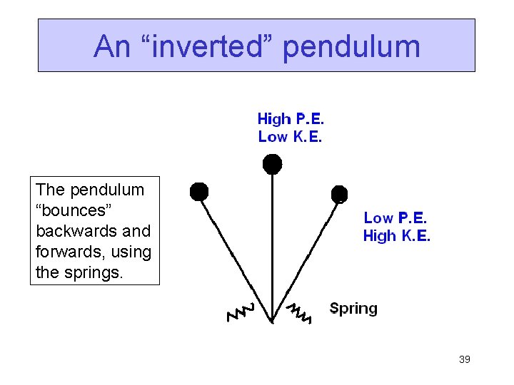 An “inverted” pendulum The pendulum “bounces” backwards and forwards, using the springs. 39 