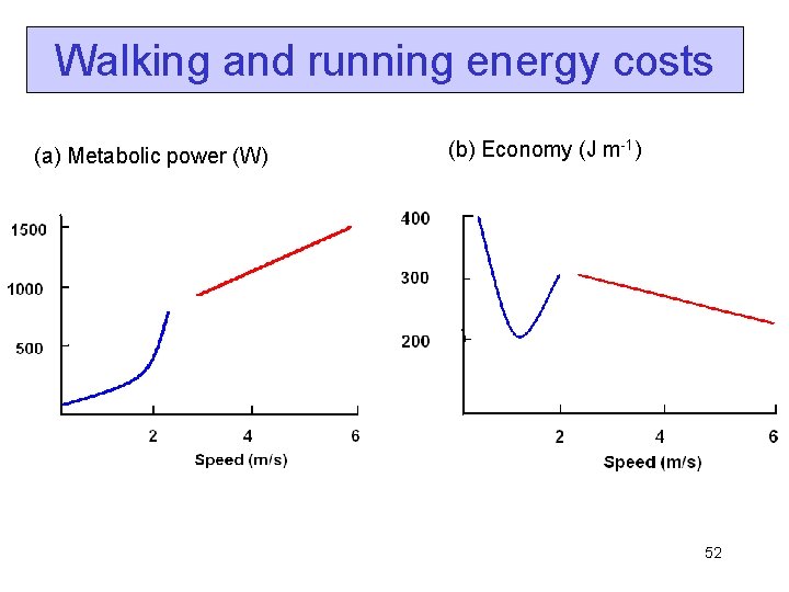 Walking and running energy costs (a) Metabolic power (W) (b) Economy (J m-1) 52