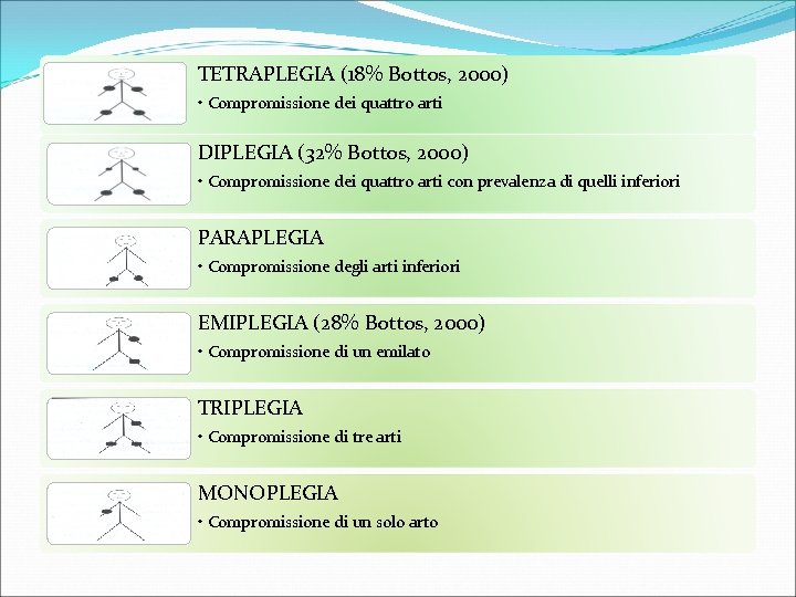 TETRAPLEGIA (18% Bottos, 2000) • Compromissione dei quattro arti DIPLEGIA (32% Bottos, 2000) •