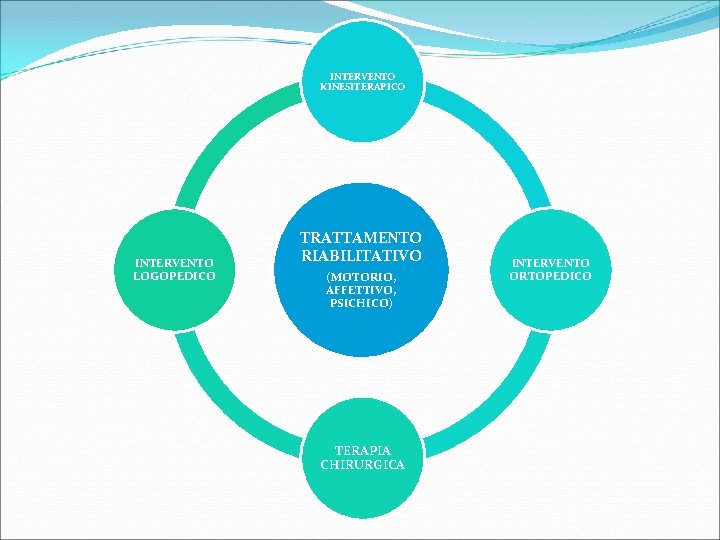 INTERVENTO KINESITERAPICO INTERVENTO LOGOPEDICO TRATTAMENTO RIABILITATIVO (MOTORIO, AFFETTIVO, PSICHICO) TERAPIA CHIRURGICA INTERVENTO ORTOPEDICO 