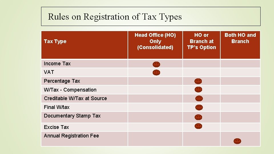 Rules on Registration of Tax Types Tax Type Income Tax VAT Percentage Tax W/Tax