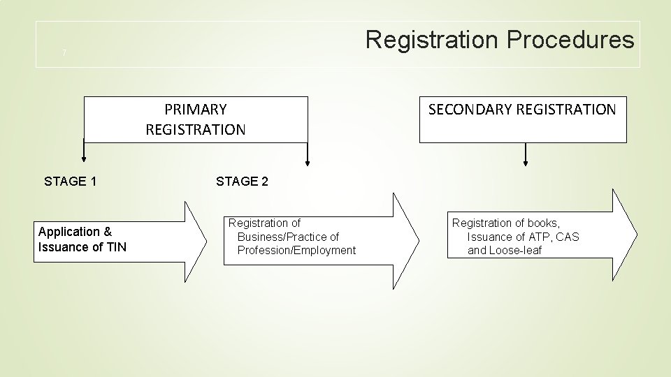 Registration Procedures 7 PRIMARY REGISTRATION STAGE 1 Application & Issuance of TIN SECONDARY REGISTRATION