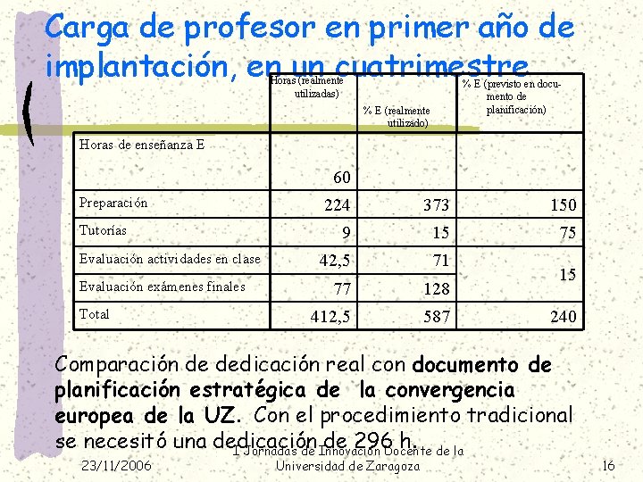 Carga de profesor en primer año de implantación, en un cuatrimestre Horas (realmente utilizadas)