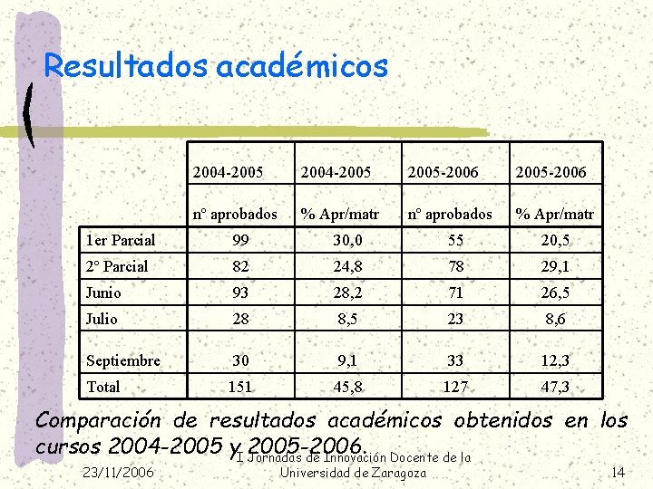 Resultados académicos 2004 -2005 -2006 nº aprobados % Apr/matr 1 er Parcial 99 30,