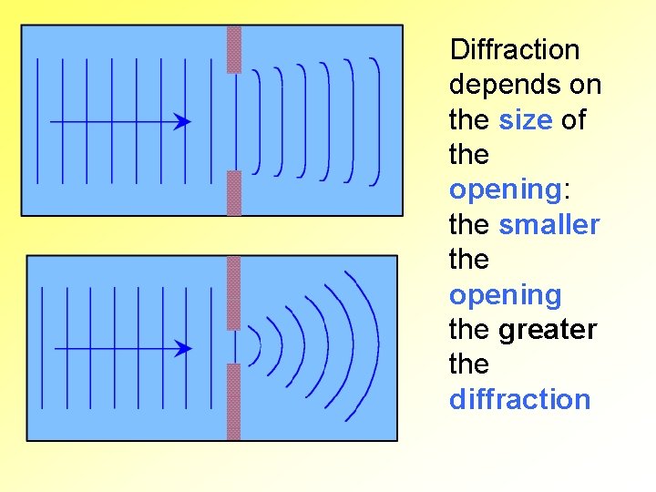 Diffraction depends on the size of the opening: the smaller the opening the greater