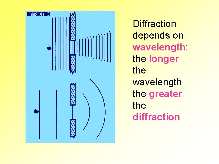 Diffraction depends on wavelength: the longer the wavelength the greater the diffraction 