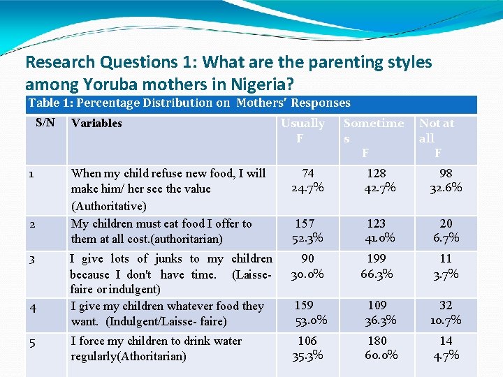 Research Questions 1: What are the parenting styles among Yoruba mothers in Nigeria? Table