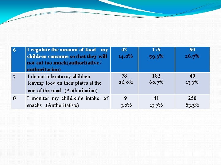 6 7 8 I regulate the amount of food my children consume so that