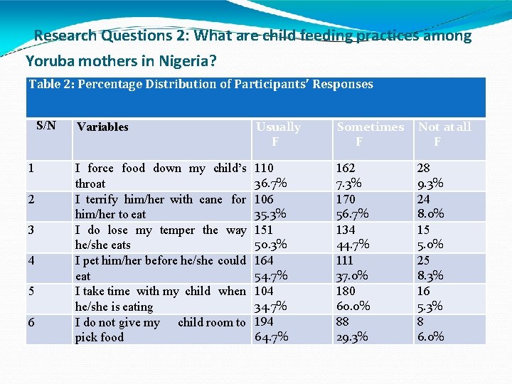 Research Questions 2: What are child feeding practices among Yoruba mothers in Nigeria? Table