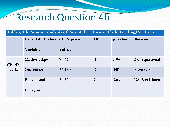 Research Question 4 b Table 5 Chi Square Analysis of Parental Factors on Child