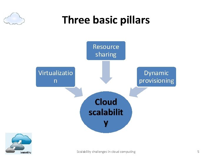 Three basic pillars Resource sharing Dynamic provisioning Virtualizatio n Cloud scalabilit y Scalability challenges
